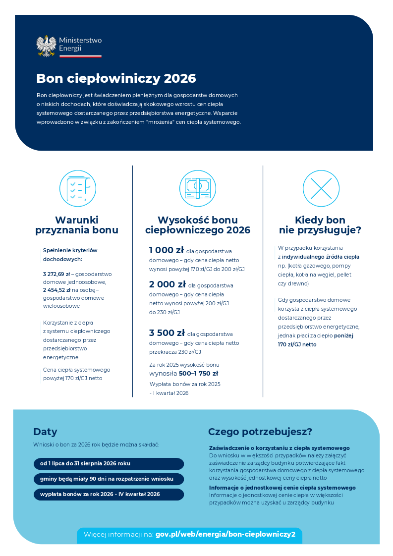 Tytuł: Infografika informacyjna na&nbsp;temat &bdquo;Bonu ciepłowniczego 2026&rdquo; wydana przez Ministerstwo Energii. Nagł&oacute;wek infografiki  W g&oacute;rnej, granatowej części znajduje się logo Ministerstwa Energii (biały orzeł w&nbsp;koronie na&nbsp;tle czerwono-białego paska) oraz&nbsp;duży biały napis: &bdquo;Bon ciepłowniczy 2026&rdquo;.  Poniżej umieszczono tekst wprowadzający:      Bon ciepłowniczy jest świadczeniem pieniężnym dla gospodarstw domowych o&nbsp;niskich dochodach, kt&oacute;re doświadczają skokowego wzrostu cen ciepła systemowego dostarczanego przez przedsiębiorstwa energetyczne. Wsparcie wprowadzono w&nbsp;związku z&nbsp;zakończeniem &bdquo;mrożenia&rdquo; cen ciepła systemowego.  Gł&oacute;wna sekcja informacyjna (trzy kolumny) 1. Warunki przyznania bonu (Ikona listy z&nbsp;ptaszkami)      Spełnienie kryteri&oacute;w dochodowych:          3 272,69 zł &ndash; gospodarstwo domowe jednoosobowe,          2 454,52 zł na&nbsp;osobę &ndash; gospodarstwo domowe wieloosobowe.      Korzystanie z&nbsp;ciepła z&nbsp;systemu ciepłowniczego dostarczanego przez przedsiębiorstwo energetyczne.      Cena ciepła systemowego powyżej 170 zł/GJ netto.  2. Wysokość bonu ciepłowniczego 2026 (Ikona banknot&oacute;w)      1 000 zł dla gospodarstwa domowego &ndash; gdy cena ciepła netto wynosi powyżej 170 zł/GJ do 200 zł/GJ.      2 000 zł dla gospodarstwa domowego &ndash; gdy cena ciepła netto wynosi powyżej 200 zł/GJ do 230 zł/GJ.      3 500 zł dla gospodarstwa domowego &ndash; gdy cena ciepła netto przekracza 230 zł/GJ.      Informacja dodatkowa: Za rok 2025 wysokość bonu wynosiła 500&ndash;1 750 zł (wypłata bon&oacute;w za rok 2025 nastąpiła w&nbsp;I kwartale 2026).  3. Kiedy bon nie przysługuje? (Ikona dużego znaku X)        W przypadku korzystania z&nbsp;indywidualnego źr&oacute;dła ciepła np. kotła gazowego, pompy ciepła, kotła na&nbsp;węgiel, pellet czy&nbsp;drewno.        Gdy gospodarstwo domowe korzysta z&nbsp;ciepła systemowego, jednak&nbsp;płaci za ciepło poniżej 170 zł/GJ netto.    Dolna sekcja (jasnoniebieskie tło)   Daty (lewa strona):  Wnioski o&nbsp;bon za 2026 rok będzie można składać:      od 1 lipca do 31 sierpnia 2026 roku      gminy będą miały 90 dni na&nbsp;rozpatrzenie wniosku      wypłata bon&oacute;w za rok 2026 nastąpi w&nbsp;IV kwartale 2026 roku  Czego potrzebujesz? (prawa strona):      Zaświadczenie o&nbsp;korzystaniu z&nbsp;ciepła systemowego: Do wniosku w&nbsp;większości przypadk&oacute;w należy załączyć zaświadczenie zarządcy budynku potwierdzające fakt korzystania gospodarstwa domowego z&nbsp;ciepła systemowego oraz&nbsp;wysokość jednostkowej ceny ciepła netto.      Informacje o&nbsp;jednostkowej cenie ciepła systemowego: Informacje o&nbsp;jednostkowej cenie ciepła w&nbsp;większości przypadk&oacute;w można uzyskać u zarządcy budynku.  Stopka  Na samym dole, na&nbsp;jasnoniebieskim pasku, podany jest adres strony internetowej: gov.pl/web/energia/bon-cieplowniczy2