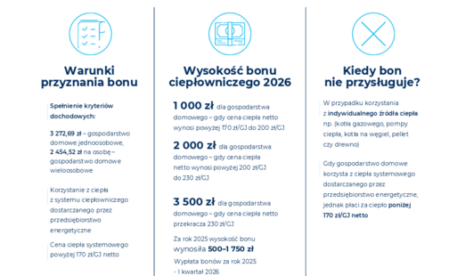 Tytuł: Infografika informacyjna na temat „Bonu ciepłowniczego 2026” wydana przez Ministerstwo Energii. Nagłówek infografiki  W górnej, granatowej części znajduje się logo Ministerstwa Energii (biały orzeł w koronie na tle czerwono-białego paska) oraz duży